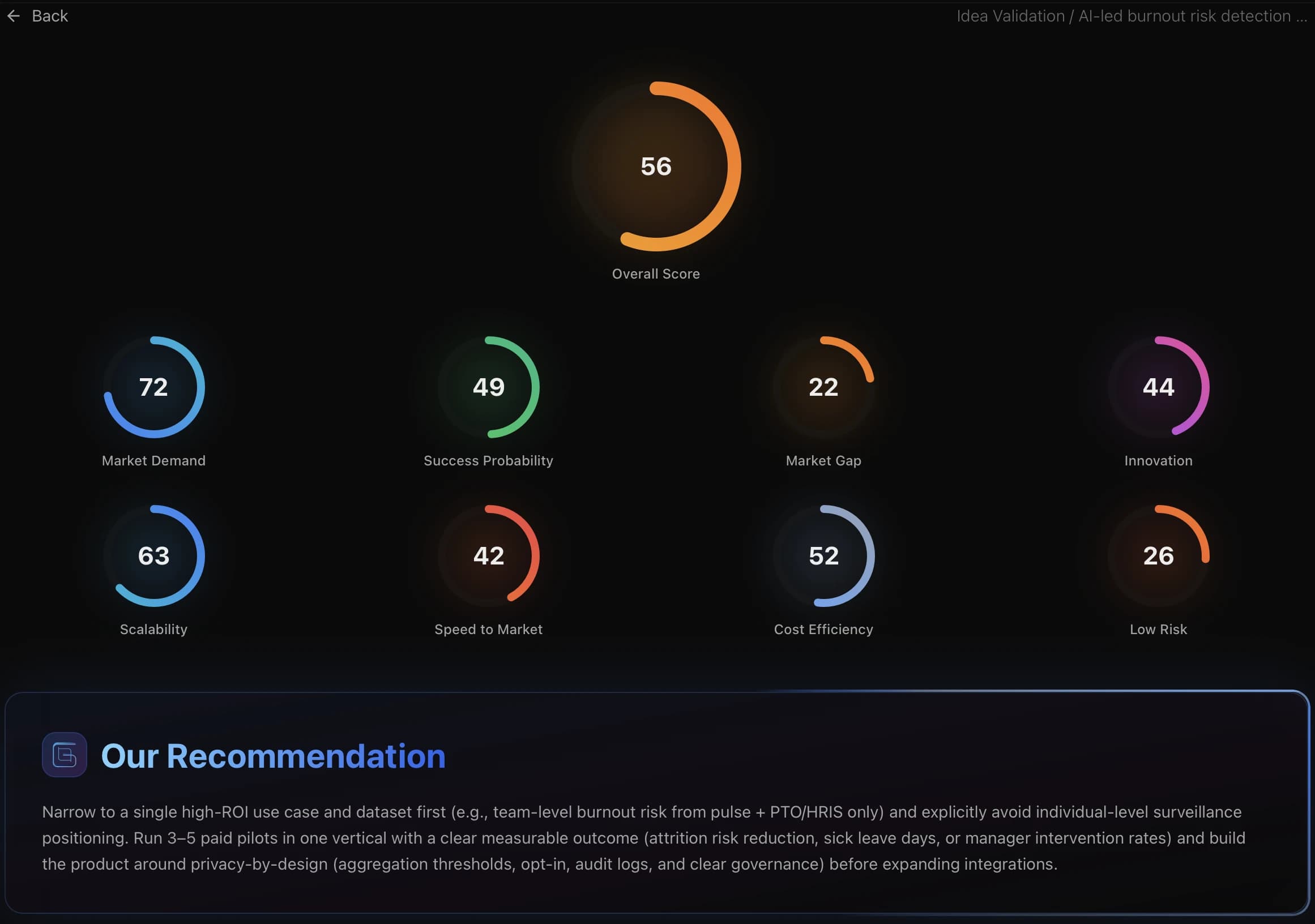 Gaplyze Rate My Idea scoring dashboard with eight-dimension visualization and SWOT analysis